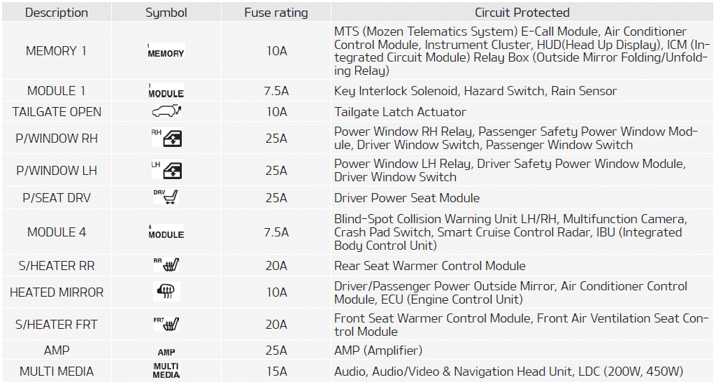Kia Soul. Fuse/relay panel description