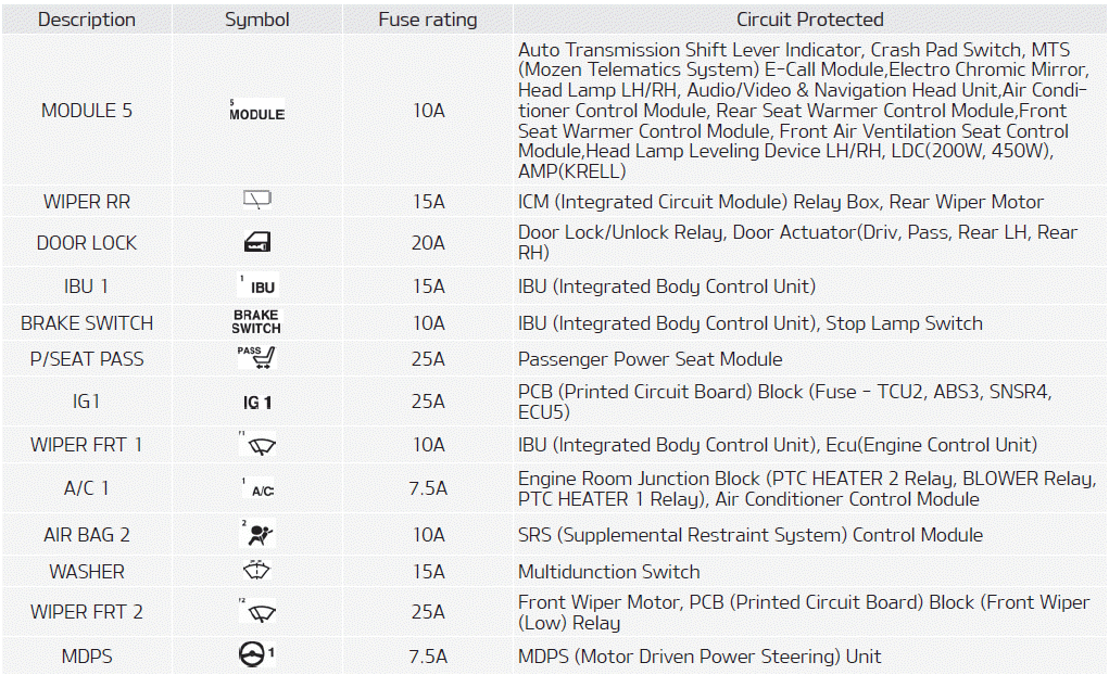 Kia Soul. Fuse/relay panel description