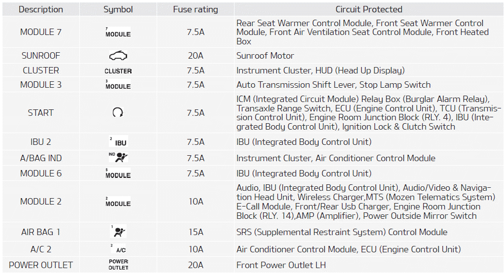 Kia Soul. Fuse/relay panel description