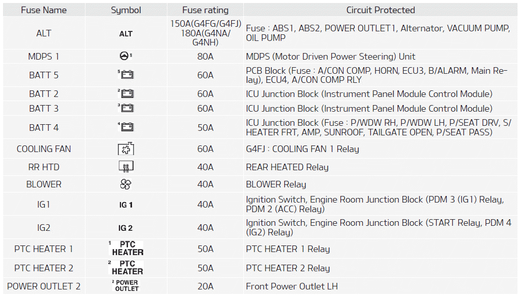 Kia Soul. Fuse/relay panel description