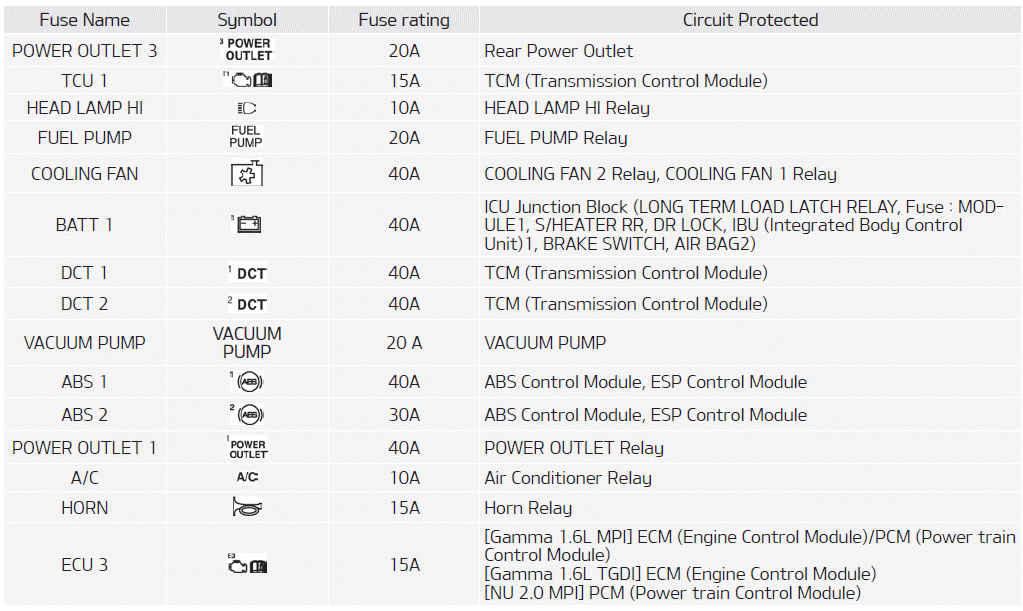 Kia Soul. Fuse/relay panel description