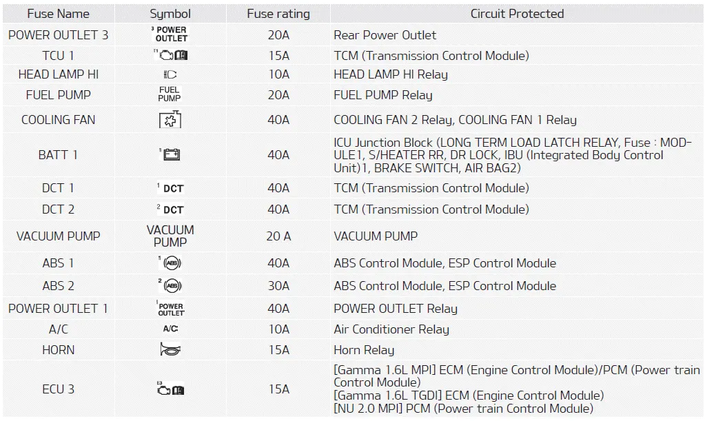 Kia Soul. Fuse/relay panel description