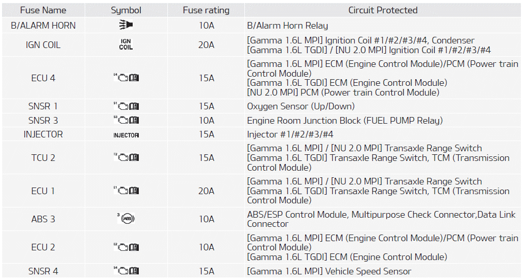 Kia Soul. Fuse/relay panel description