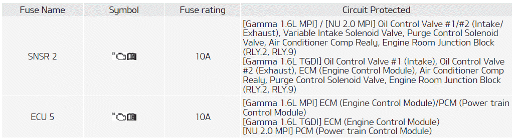 Kia Soul. Fuse/relay panel description