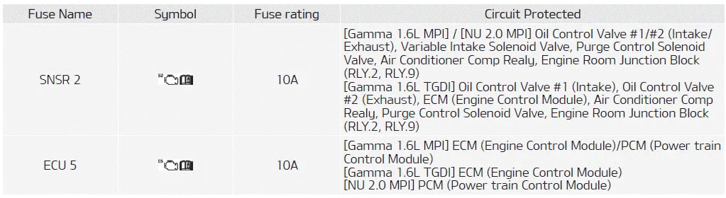 Kia Soul. Fuse/relay panel description