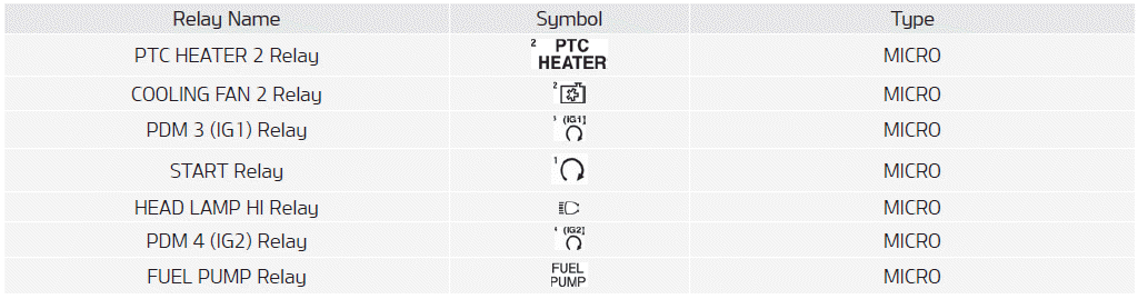 Kia Soul. Fuse/relay panel description