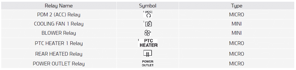 Kia Soul. Fuse/relay panel description