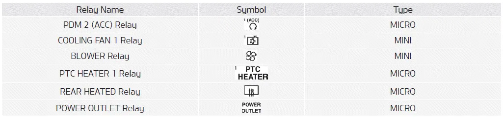 Kia Soul. Fuse/relay panel description