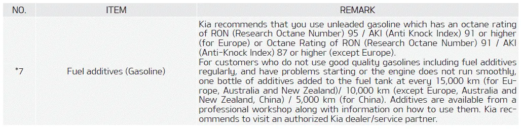 Kia Soul. Normal Maintenance Schedule - For Gasoline Engine