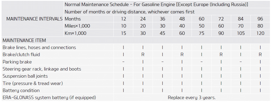 Kia Soul. Normal Maintenance Schedule - For Gasoline Engine