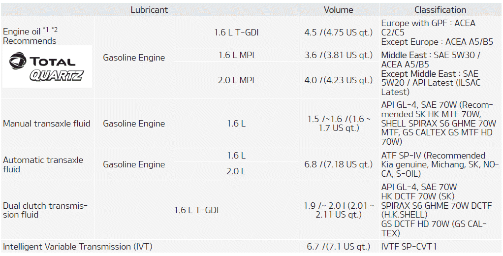 Kia Soul. Recommended lubricants and capacities