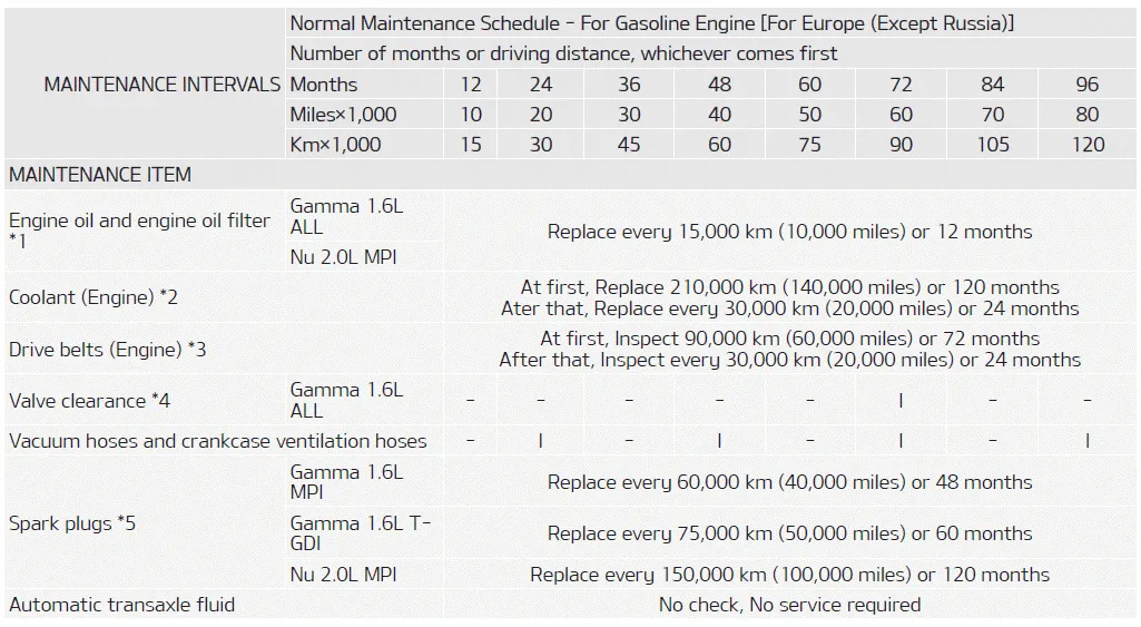 Kia Soul. Normal Maintenance Schedule - For Gasoline Engine