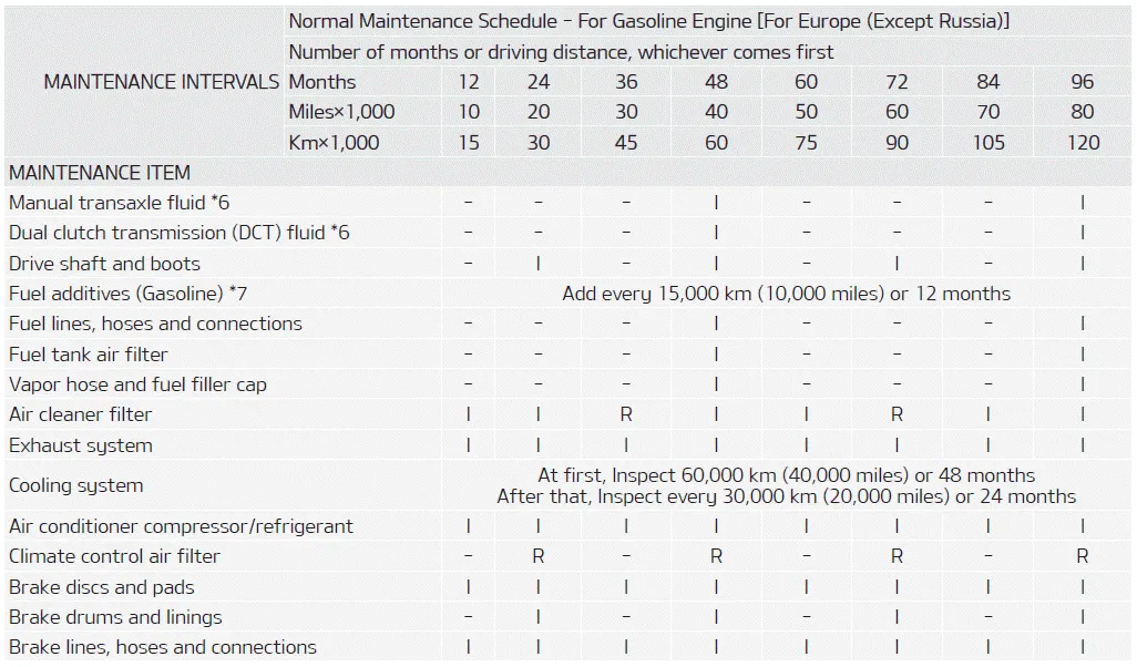 Kia Soul. Normal Maintenance Schedule - For Gasoline Engine