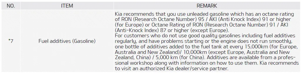 Kia Soul. Normal Maintenance Schedule - For Gasoline Engine