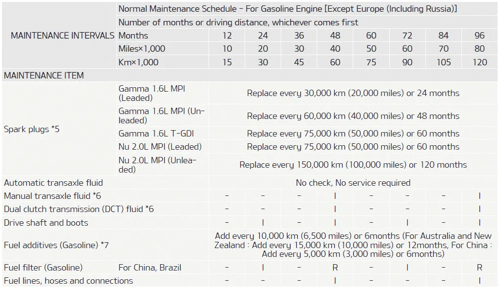 Kia Soul. Normal Maintenance Schedule - For Gasoline Engine