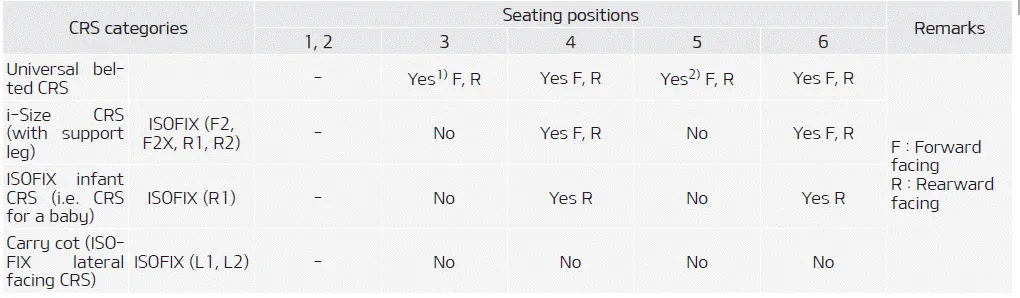 Kia Soul. according to UN regulations