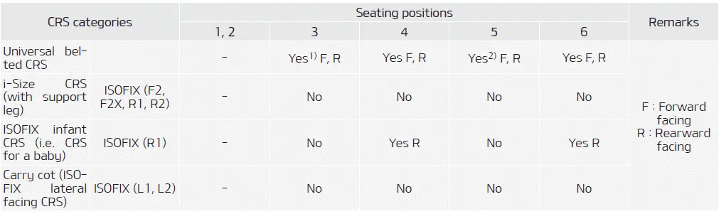 Kia Soul. according to UN regulations (Except Europe)