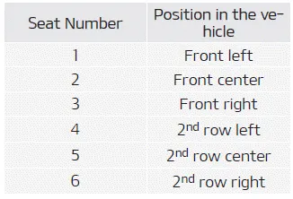 Kia Soul. according to UN regulations (Except Europe)