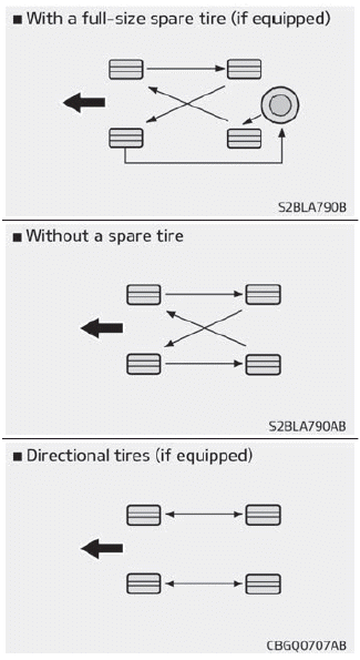 Kia Soul. Tire rotation